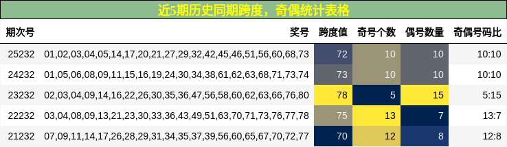 跨度分析，奇偶分析