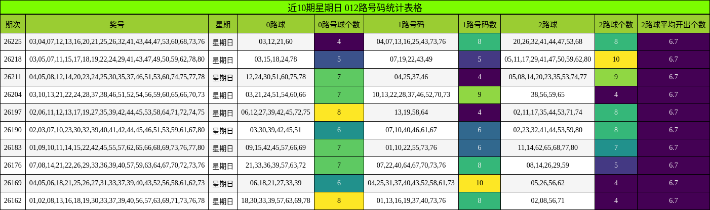 近10期星期日 012路号码统计表格