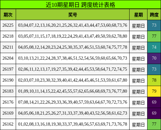 近10期星期日 跨度统计表格