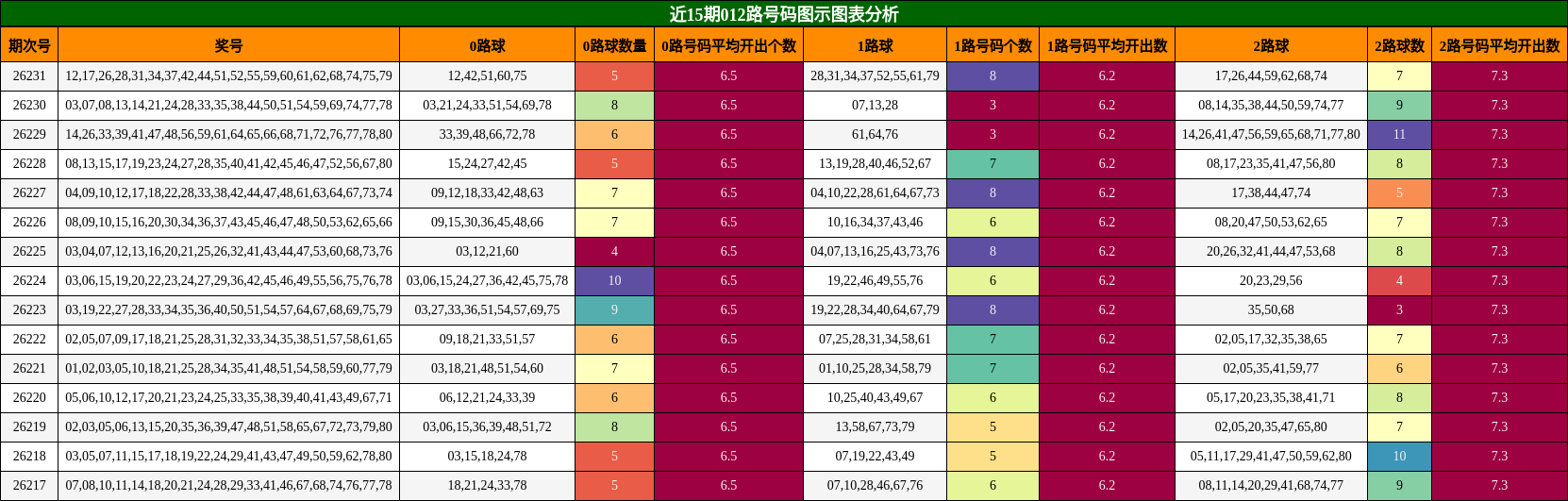 012路号码分析