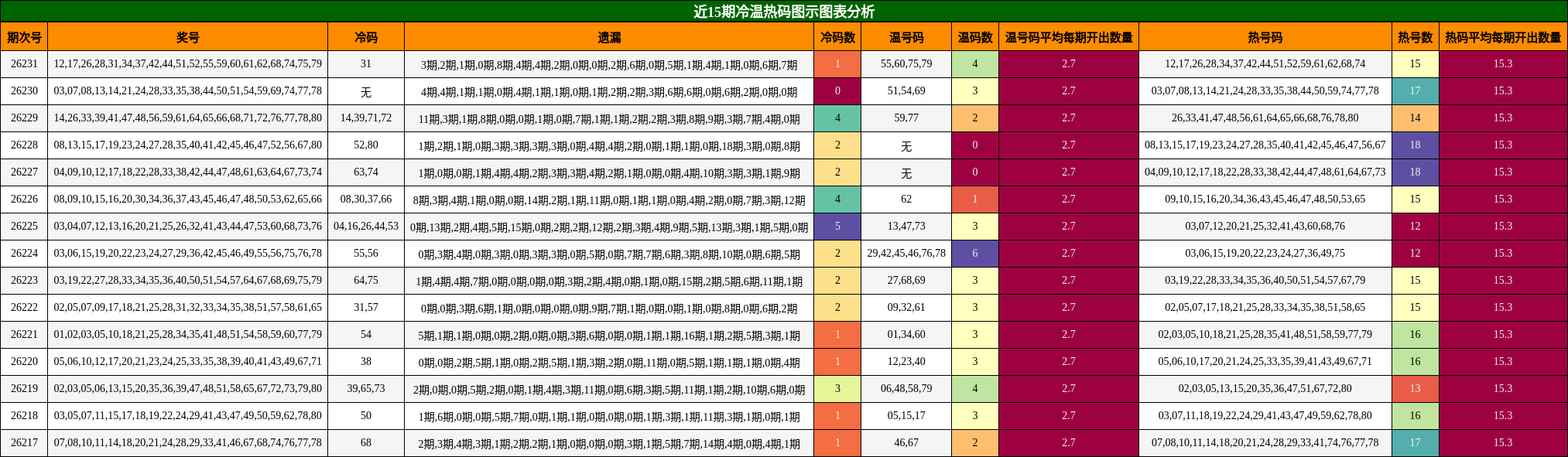 冷温热码分析