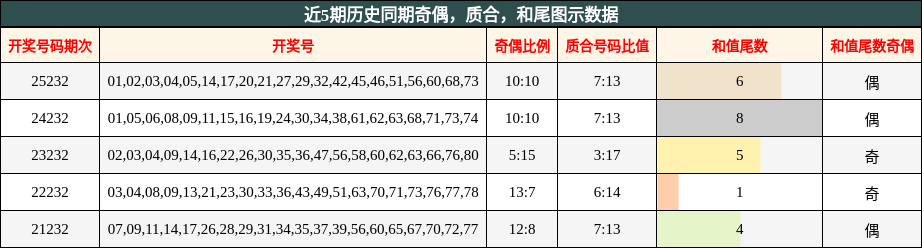 奇偶分析,质合分析,和尾分析