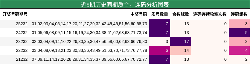 质合分析,连码分析
