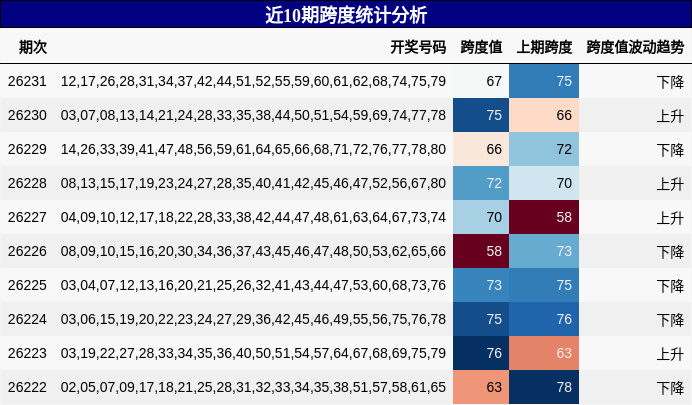 近10期跨度统计分析