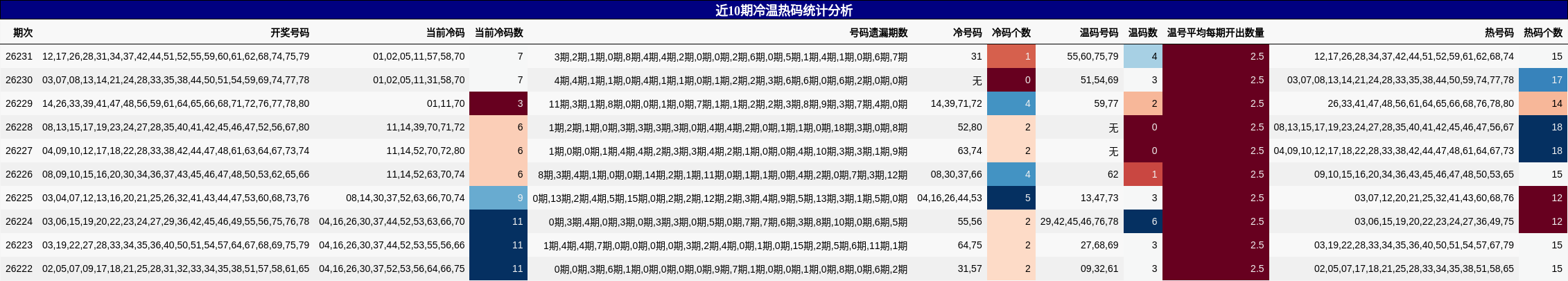 近10期冷温热码统计分析