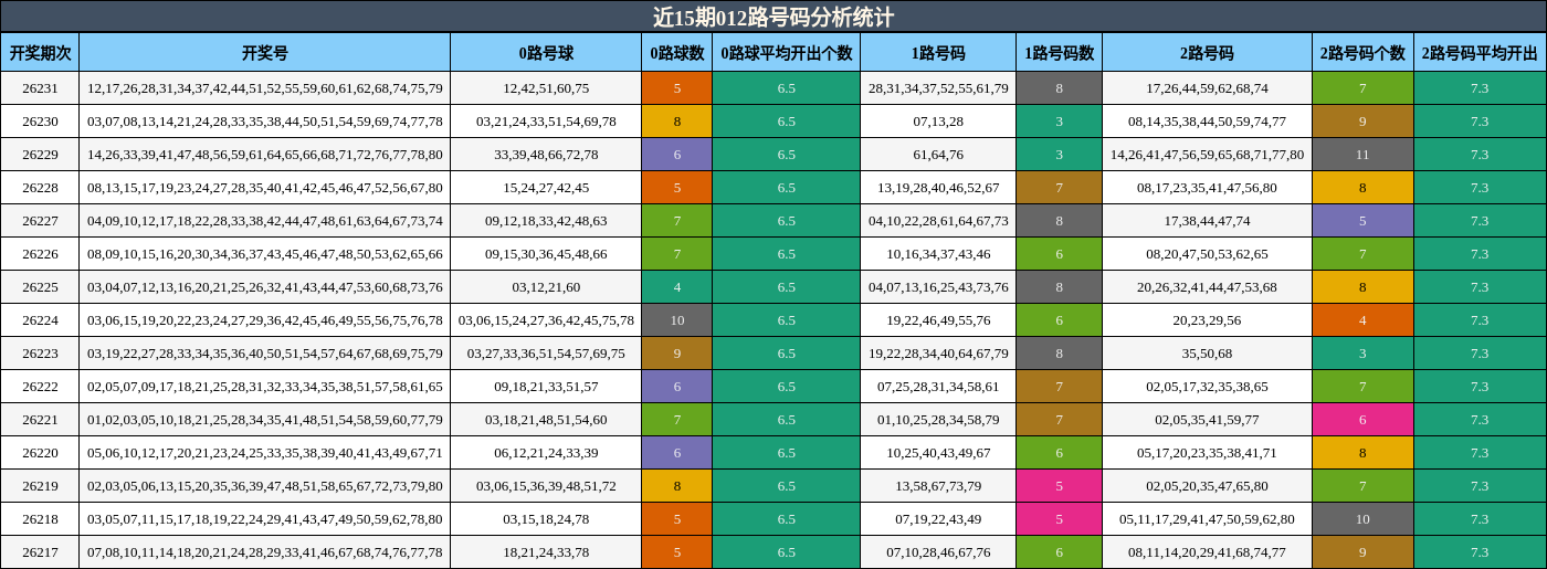 近15期012路号码分析统计
