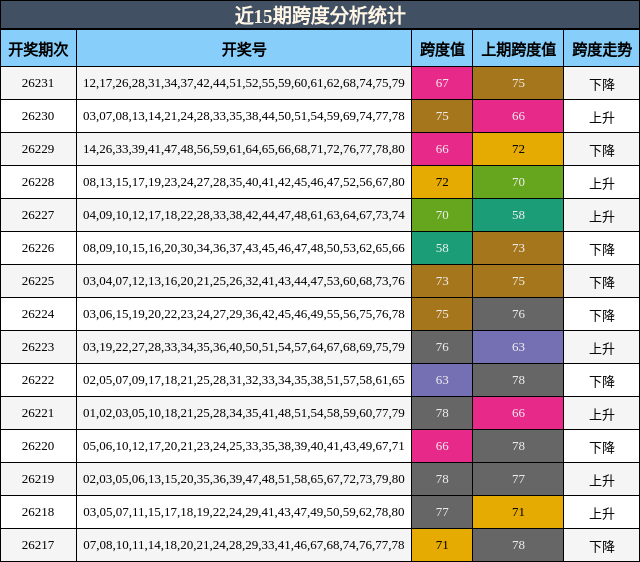 近15期跨度分析统计