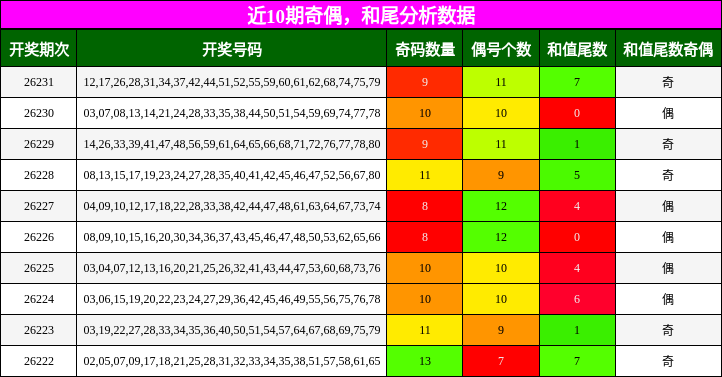 奇偶分析，和尾分析