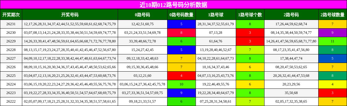 012路号码分析