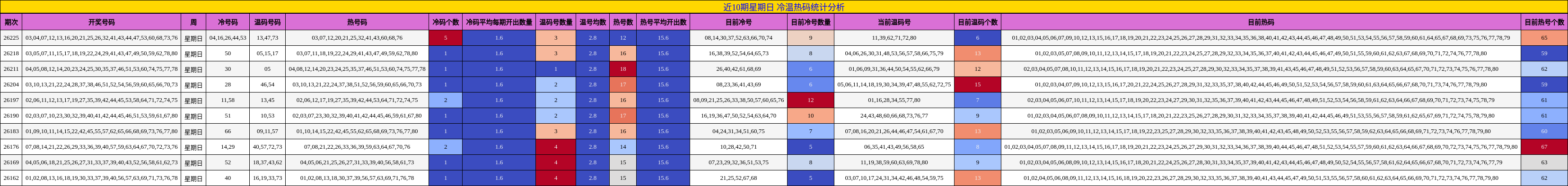 近10期星期日 冷温热码统计分析