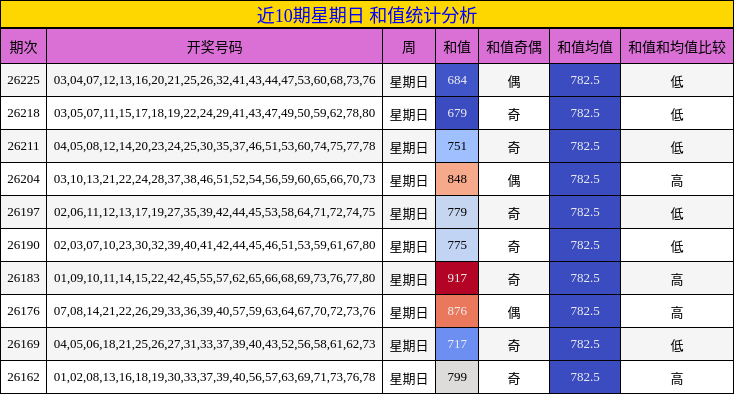 近10期星期日 和值统计分析