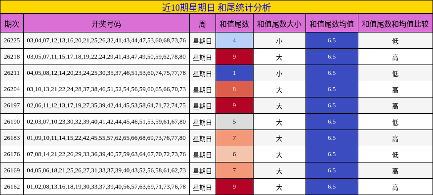 近10期星期日 和尾统计分析