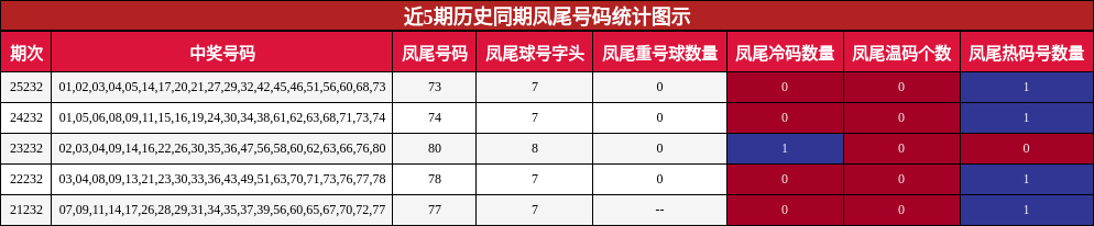 近5期历史同期凤尾号码统计图示