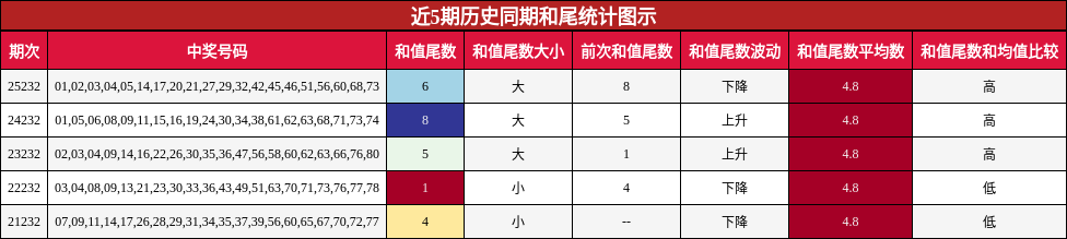 近5期历史同期和尾统计图示