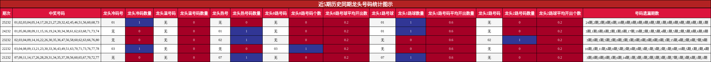 近5期历史同期龙头号码统计图示