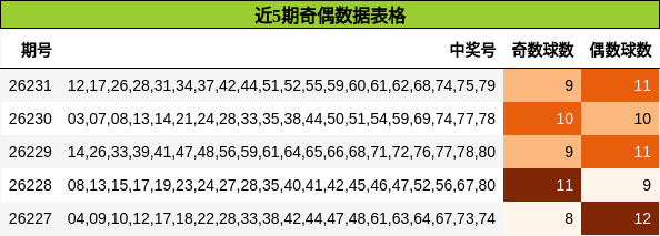 近5期奇偶数据表格
