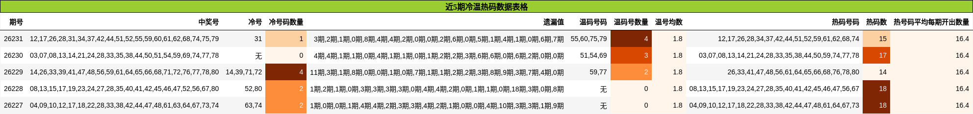 近5期冷温热码数据表格