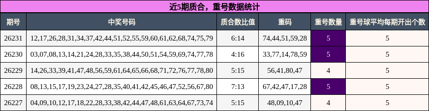 质合分析,重号分析