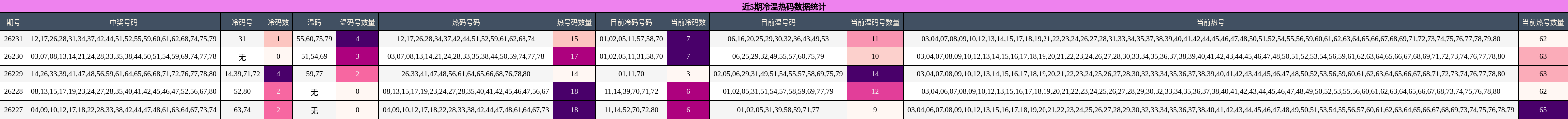 冷温热码分析