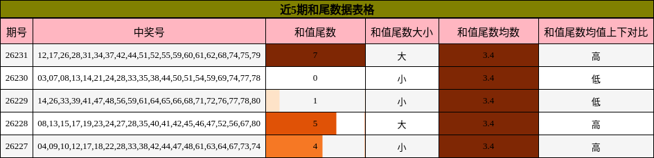 和尾分析