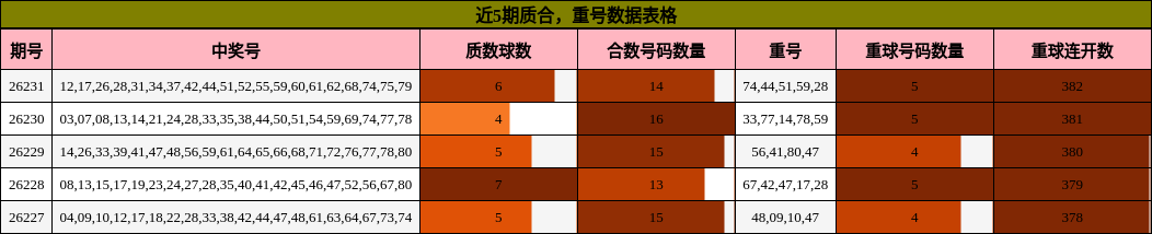 质合分析,重号分析