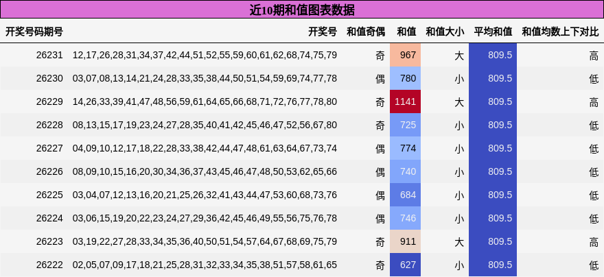近10期和值图表数据
