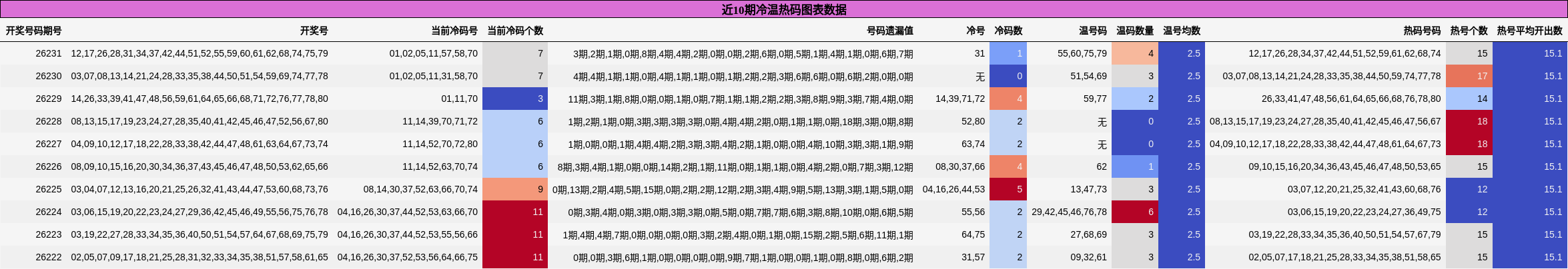近10期冷温热码图表数据