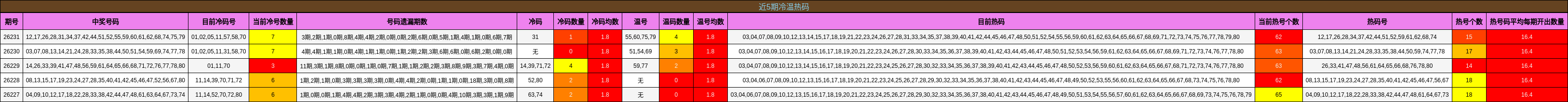 近5期冷温热码