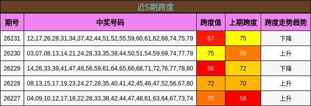 近5期跨度