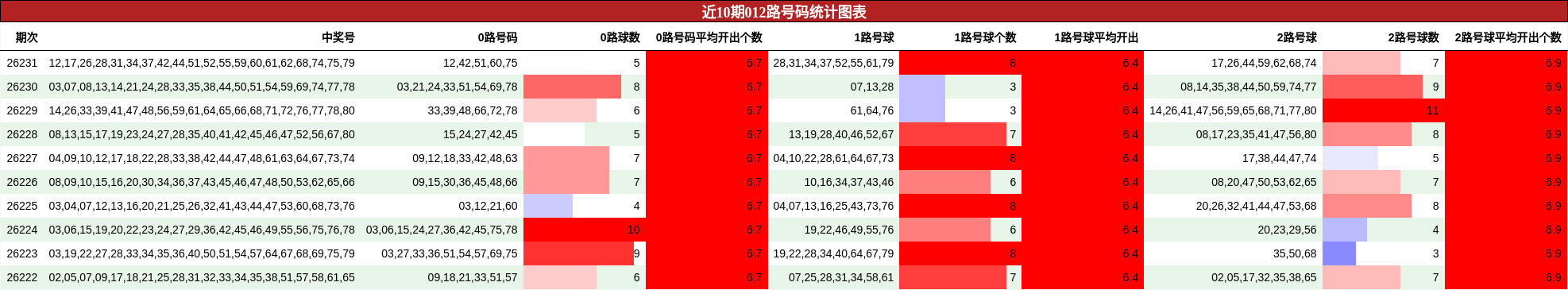 近10期012路号码统计图表