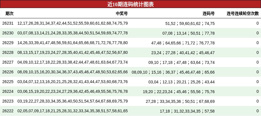 近10期连码统计图表