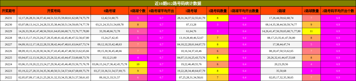 近10期012路号码统计数据