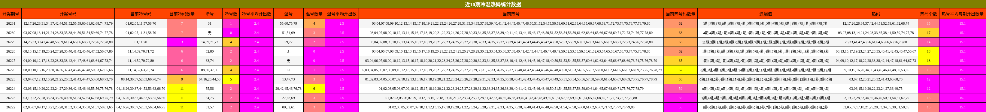 近10期冷温热码统计数据