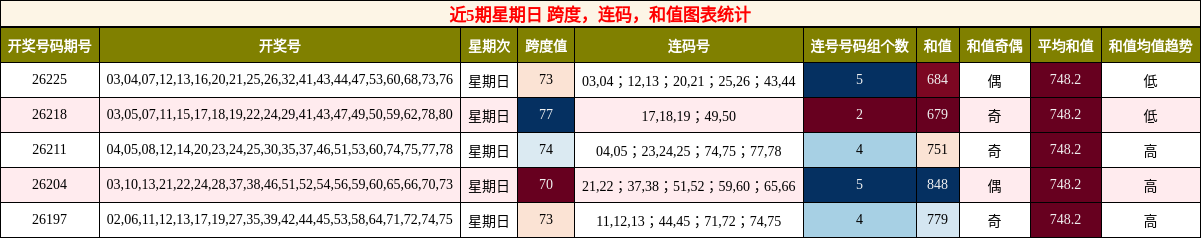 近5期星期日 跨度，连码，和值图表统计