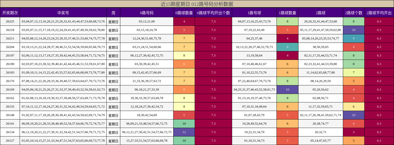 近15期星期日 012路号码分析数据