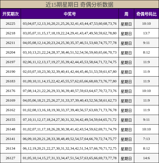 近15期星期日 奇偶分析数据