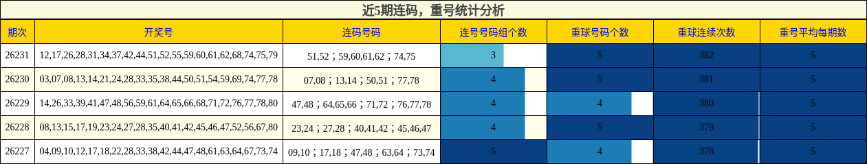 连码分析,重号分析