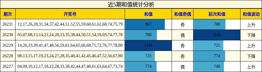 和值分析