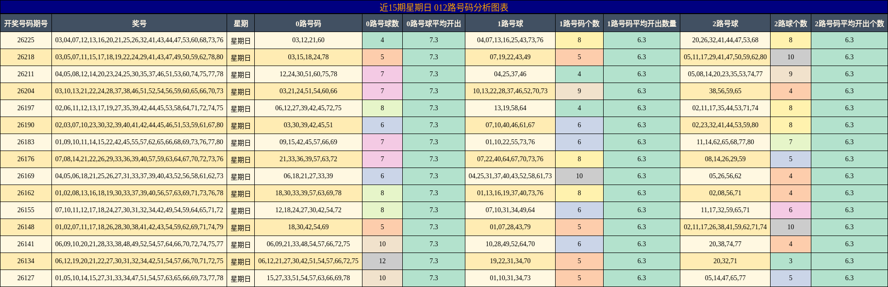 近15期星期日 012路号码分析图表