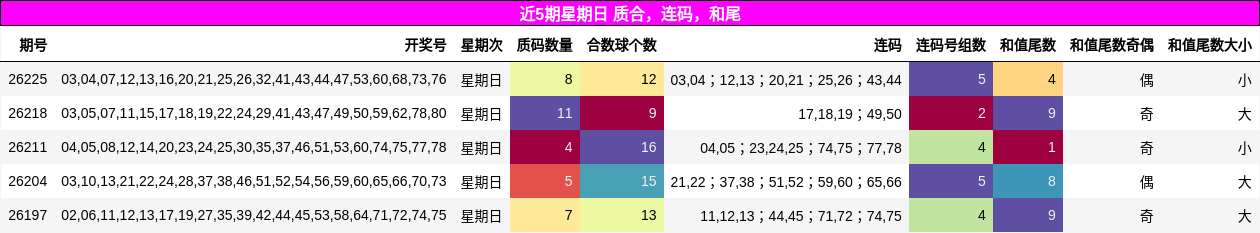 近5期星期日 质合,连码,和尾