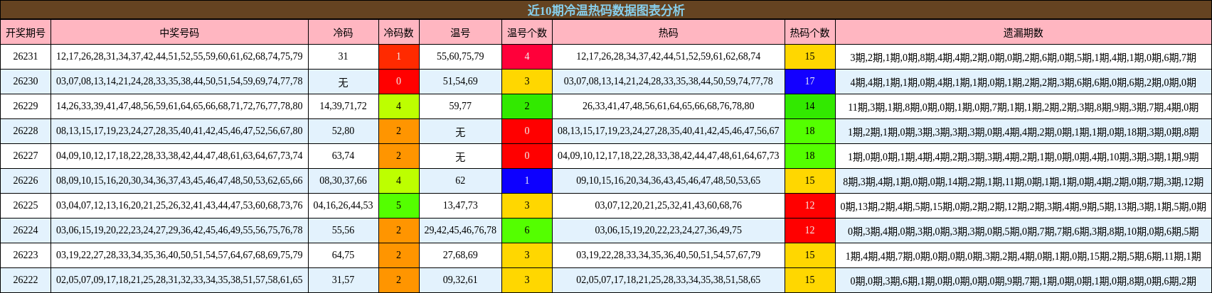 冷温热码分析