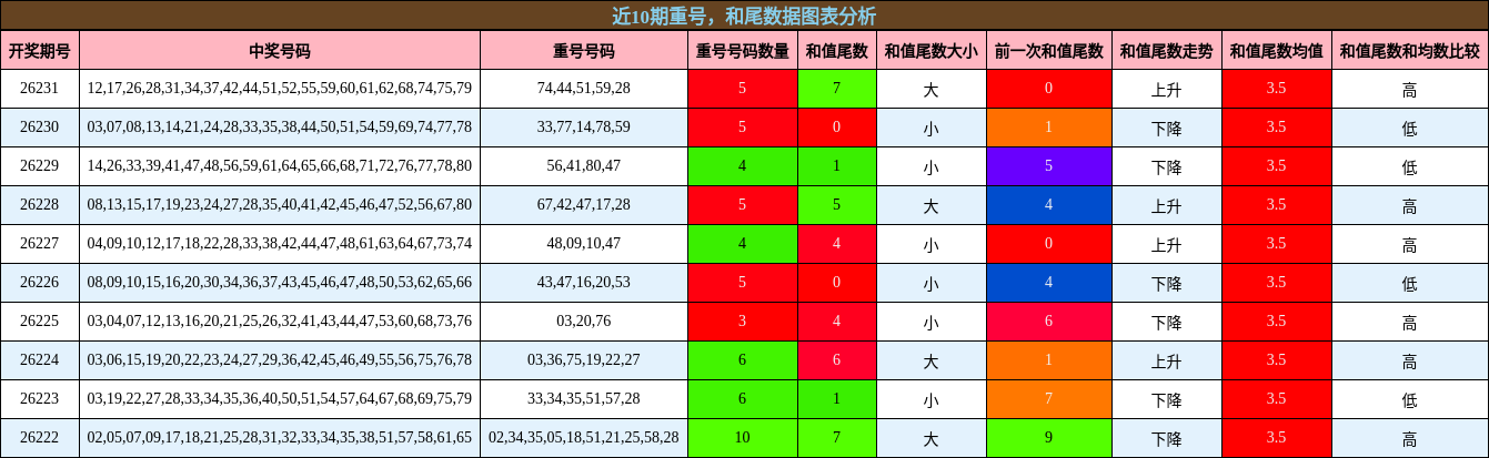 重号分析，和尾分析