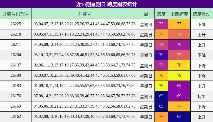 近10期星期日 跨度图表统计