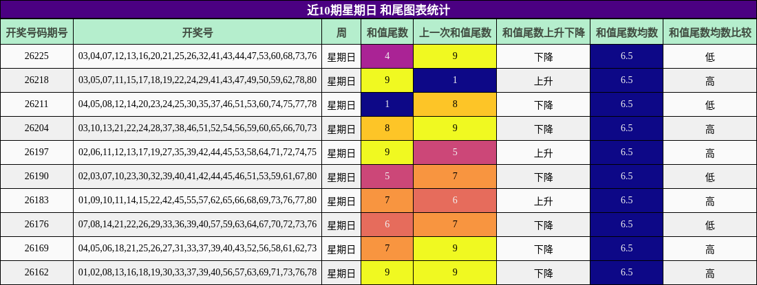 近10期星期日 和尾图表统计