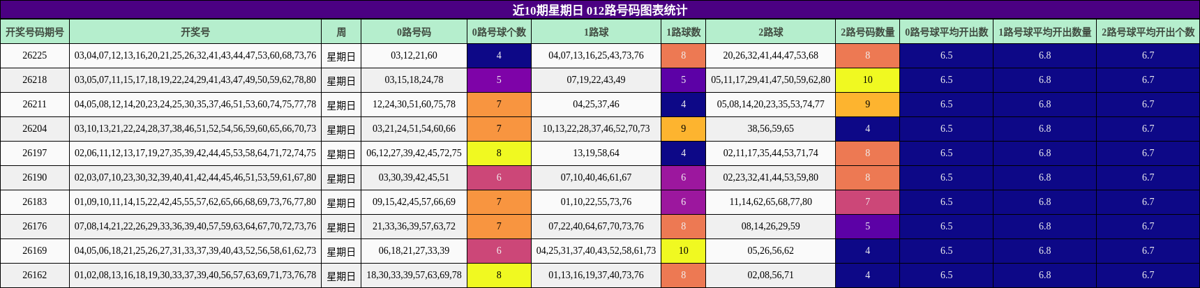 近10期星期日 012路号码图表统计