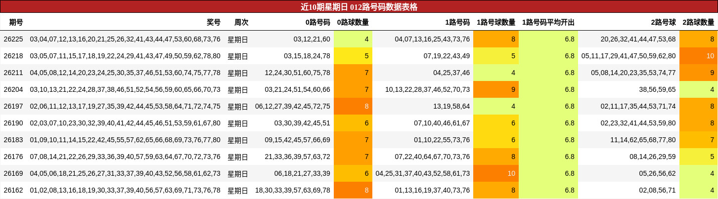 近10期星期日 012路号码数据表格