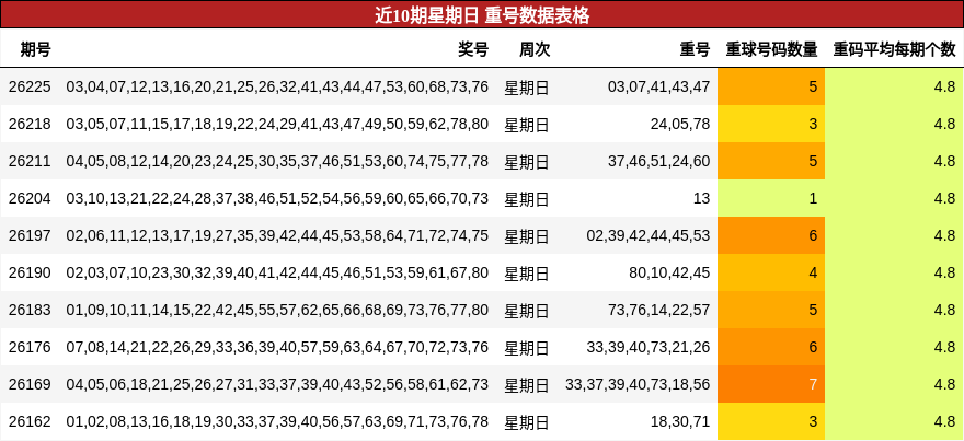 近10期星期日 重号数据表格