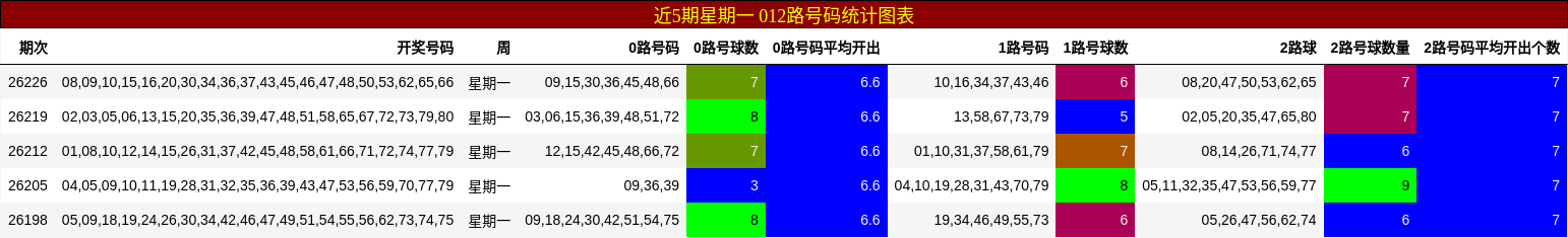近5期星期一 012路号码统计图表
