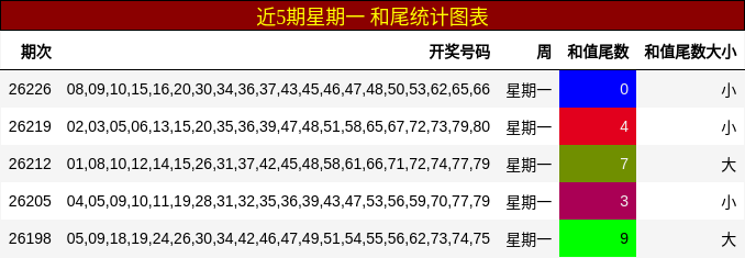 近5期星期一 和尾统计图表