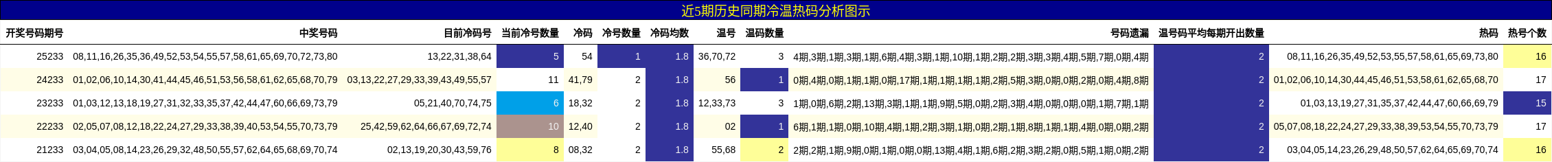 冷温热码分析